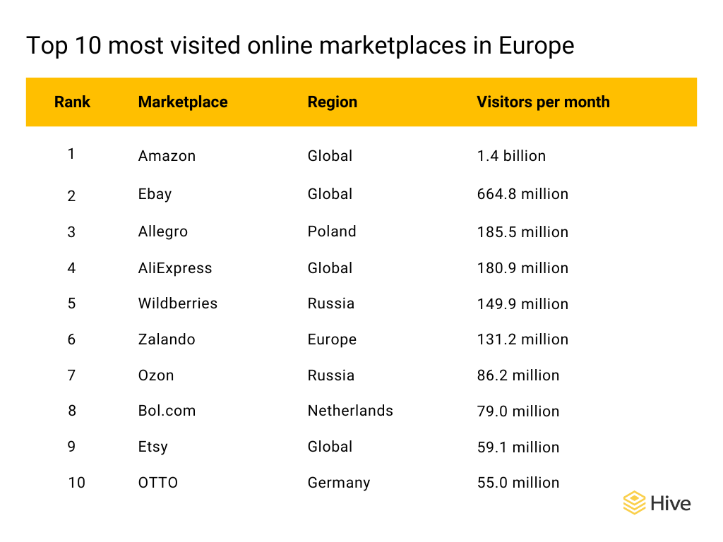 Top OnlineMarktplätze in Europa 2023 GUIDE Einfach online verkaufen